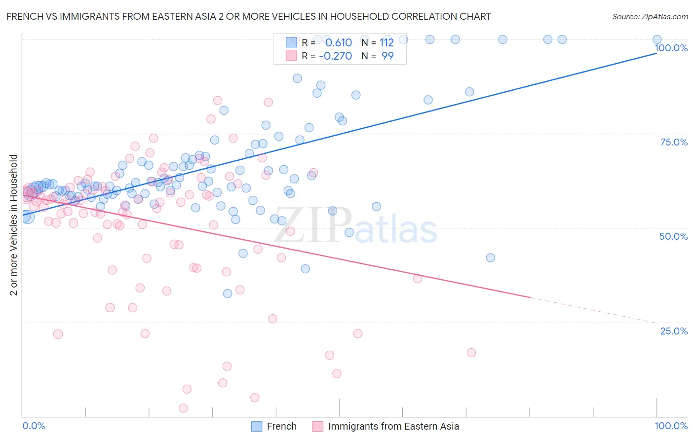 French vs Immigrants from Eastern Asia 2 or more Vehicles in Household