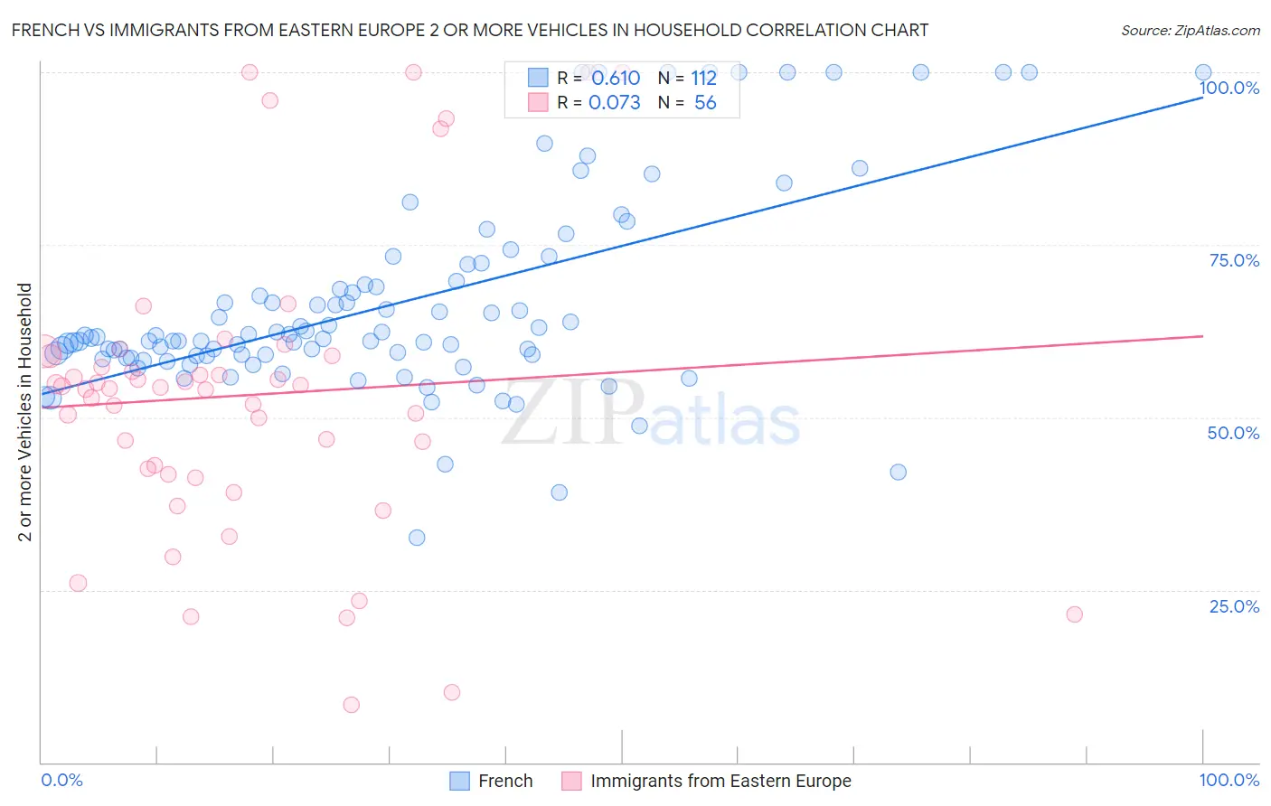 French vs Immigrants from Eastern Europe 2 or more Vehicles in Household