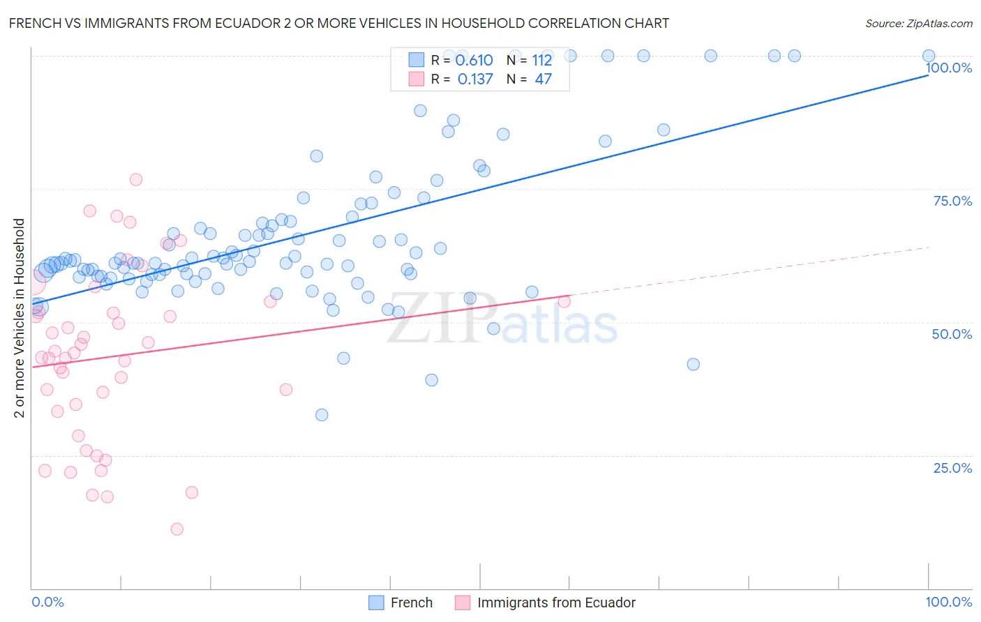 French vs Immigrants from Ecuador 2 or more Vehicles in Household