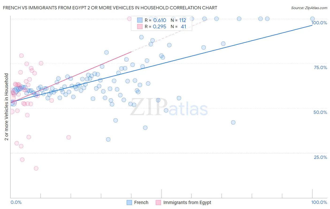 French vs Immigrants from Egypt 2 or more Vehicles in Household