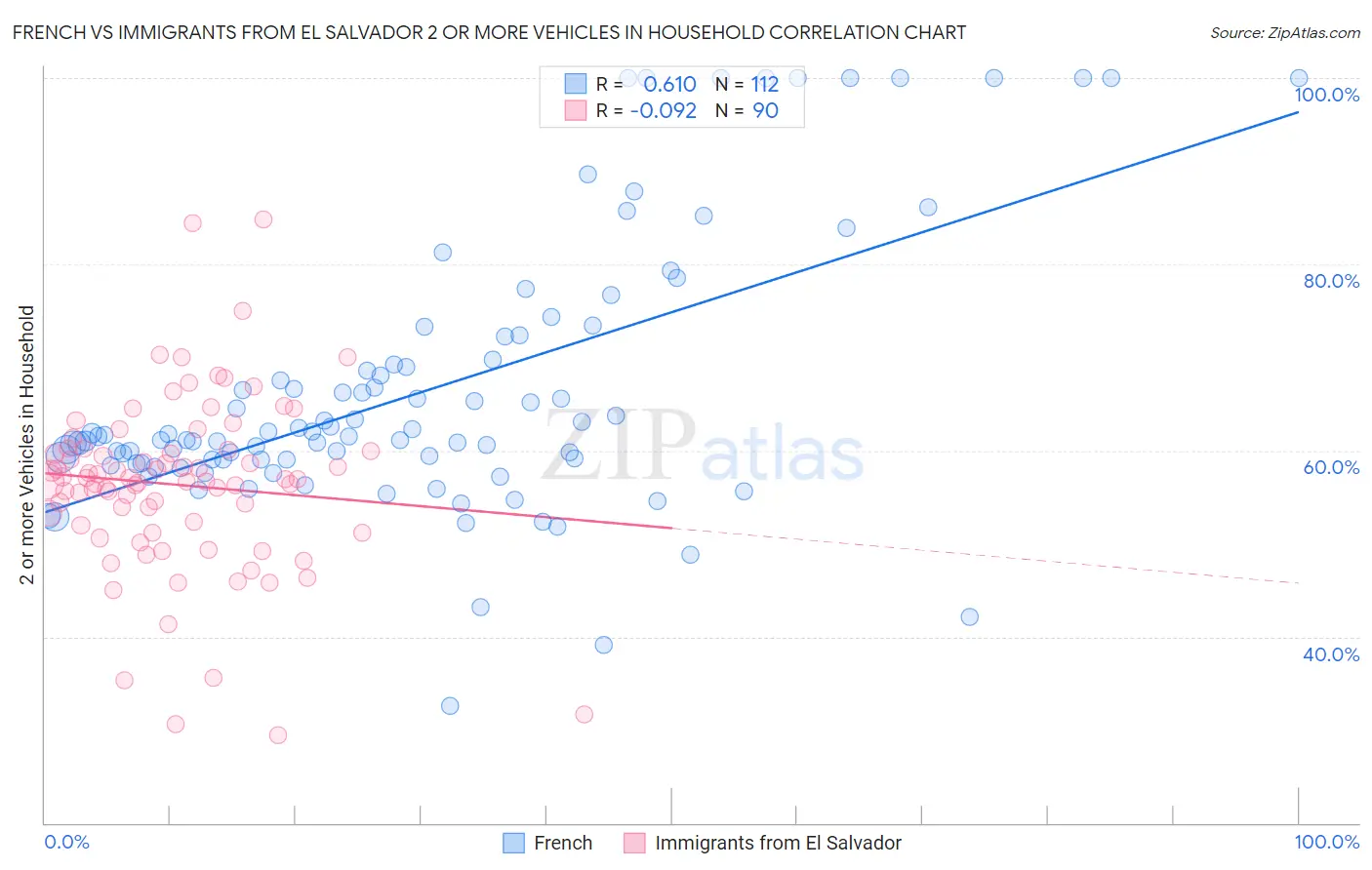 French vs Immigrants from El Salvador 2 or more Vehicles in Household