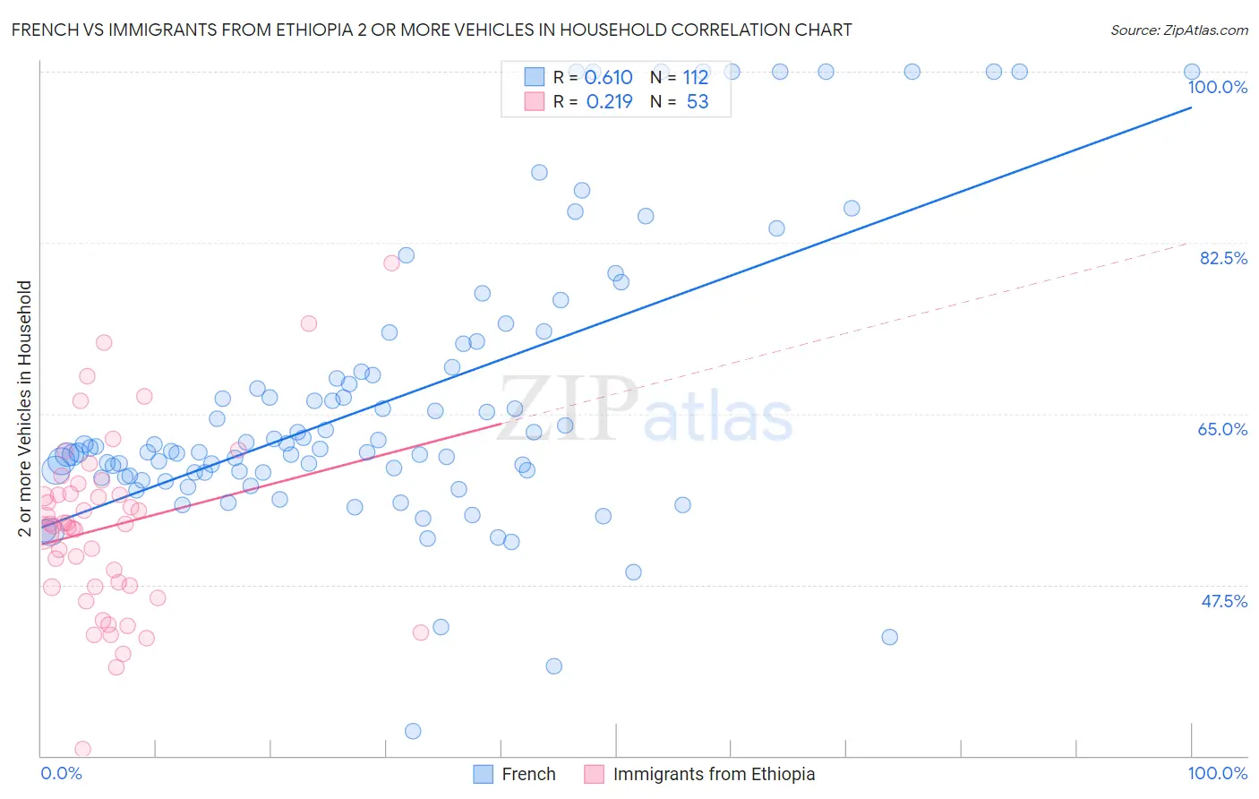 French vs Immigrants from Ethiopia 2 or more Vehicles in Household