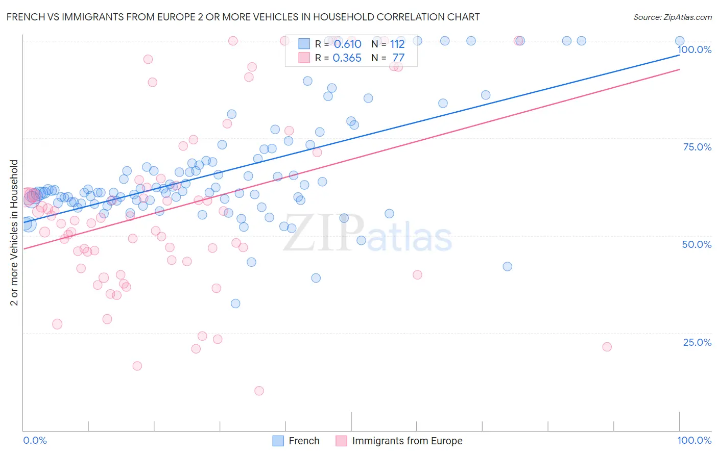 French vs Immigrants from Europe 2 or more Vehicles in Household