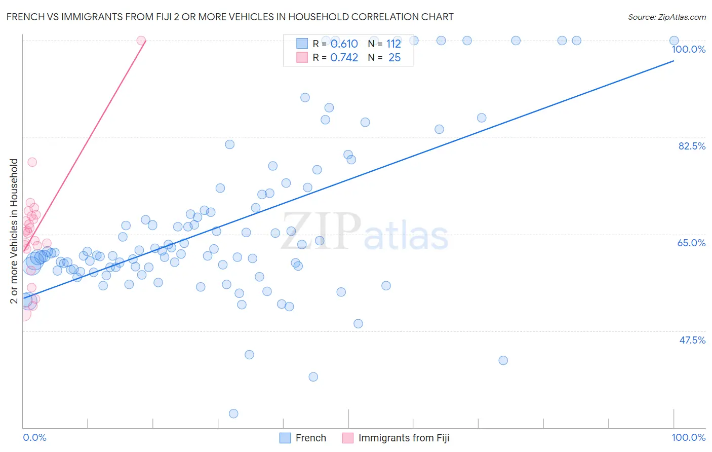 French vs Immigrants from Fiji 2 or more Vehicles in Household