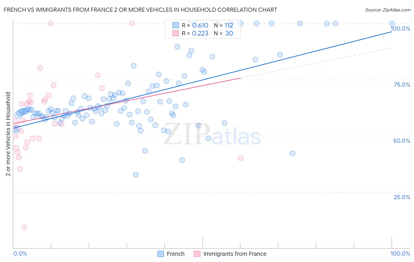 French vs Immigrants from France 2 or more Vehicles in Household