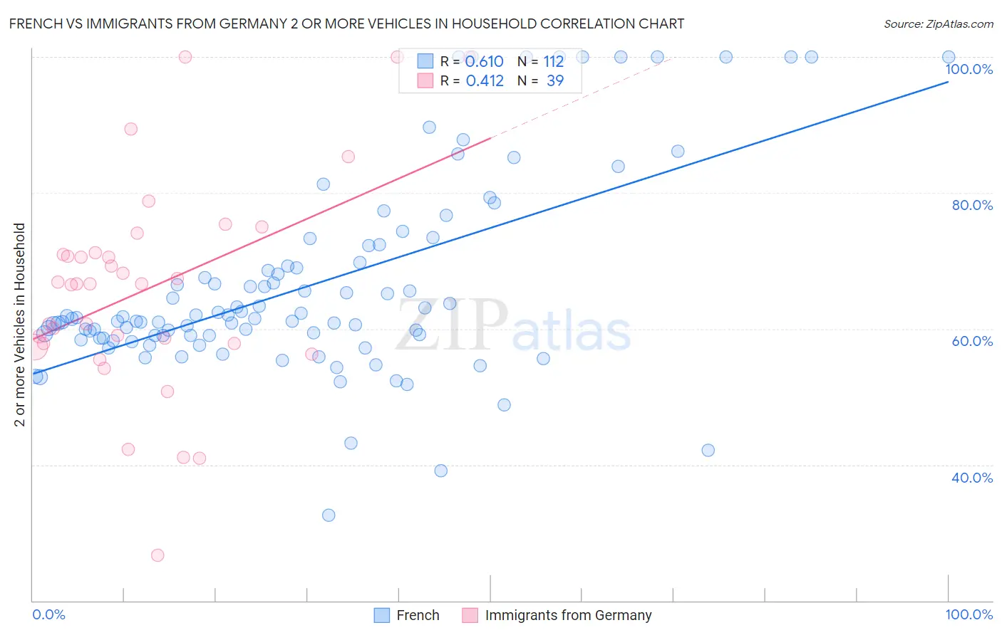 French vs Immigrants from Germany 2 or more Vehicles in Household