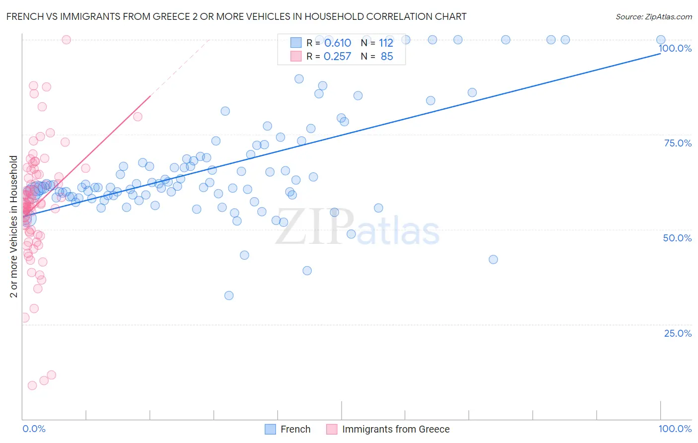 French vs Immigrants from Greece 2 or more Vehicles in Household