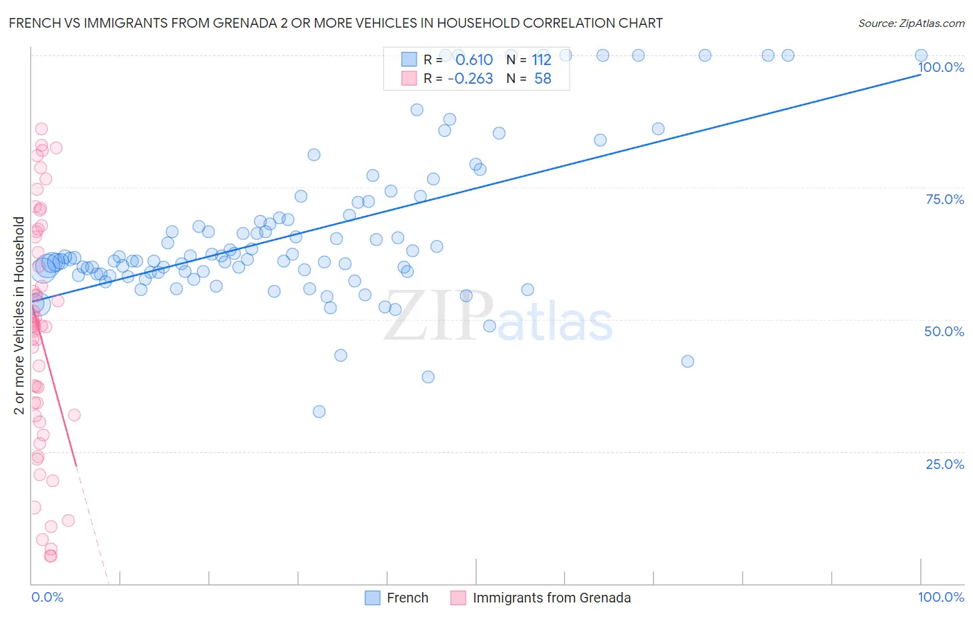 French vs Immigrants from Grenada 2 or more Vehicles in Household