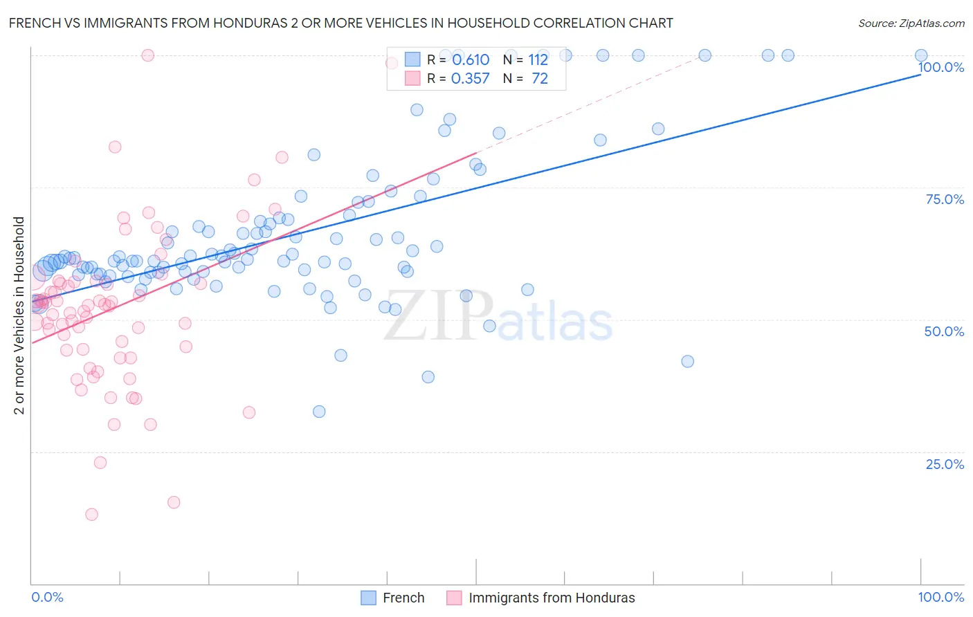 French vs Immigrants from Honduras 2 or more Vehicles in Household