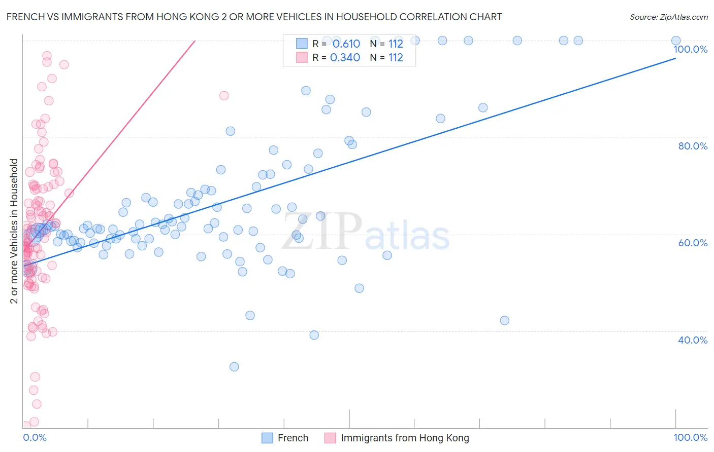 French vs Immigrants from Hong Kong 2 or more Vehicles in Household