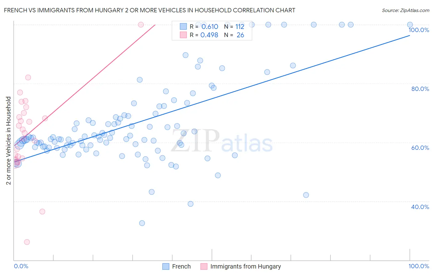 French vs Immigrants from Hungary 2 or more Vehicles in Household