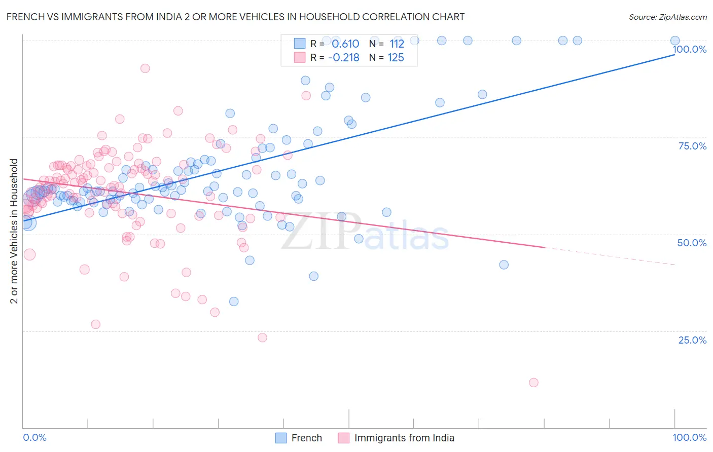 French vs Immigrants from India 2 or more Vehicles in Household