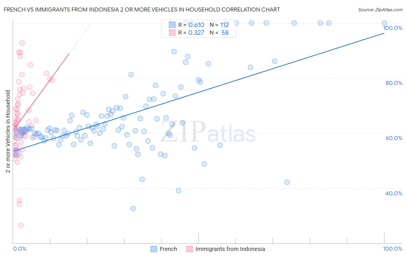 French vs Immigrants from Indonesia 2 or more Vehicles in Household