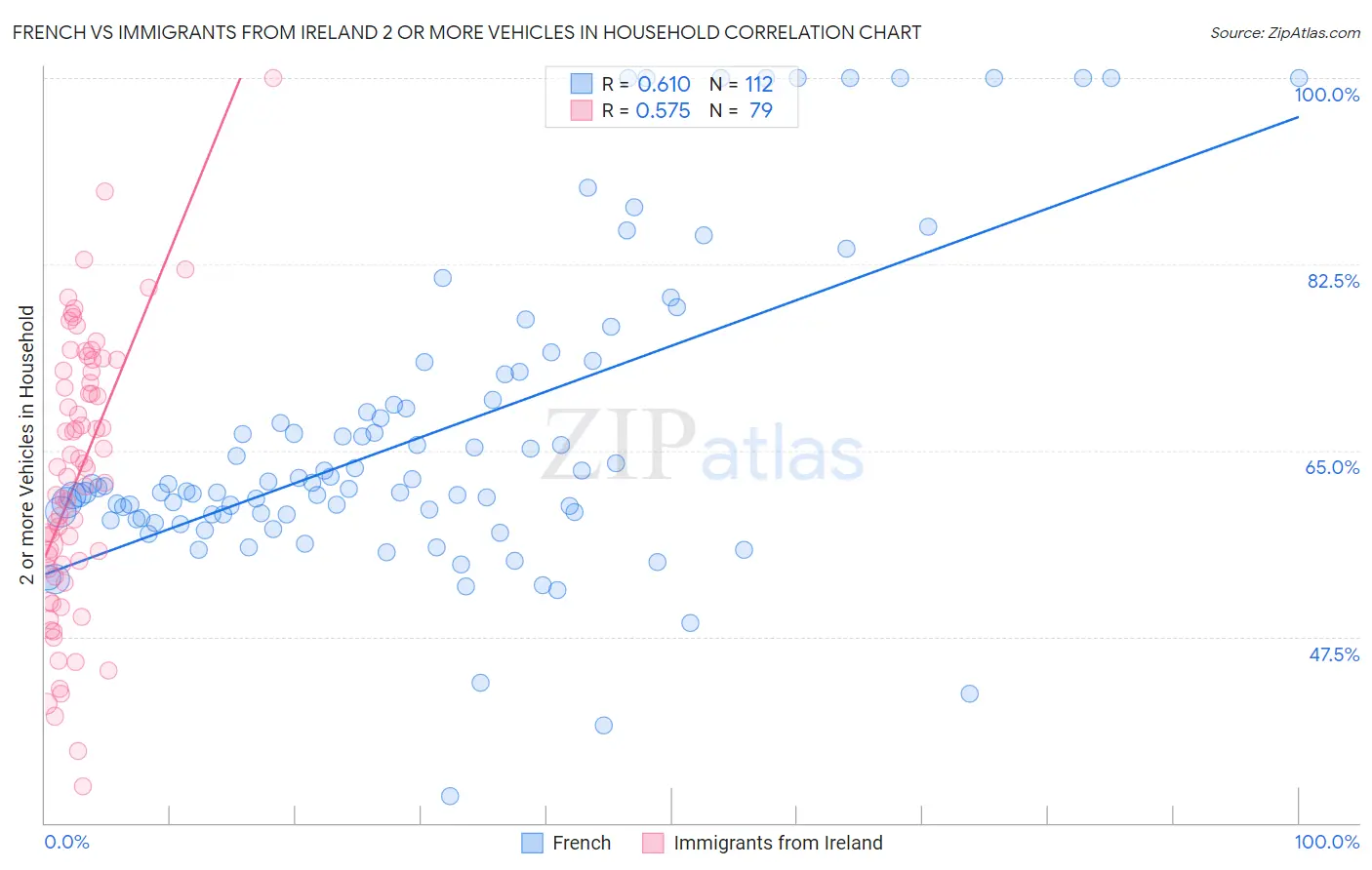 French vs Immigrants from Ireland 2 or more Vehicles in Household
