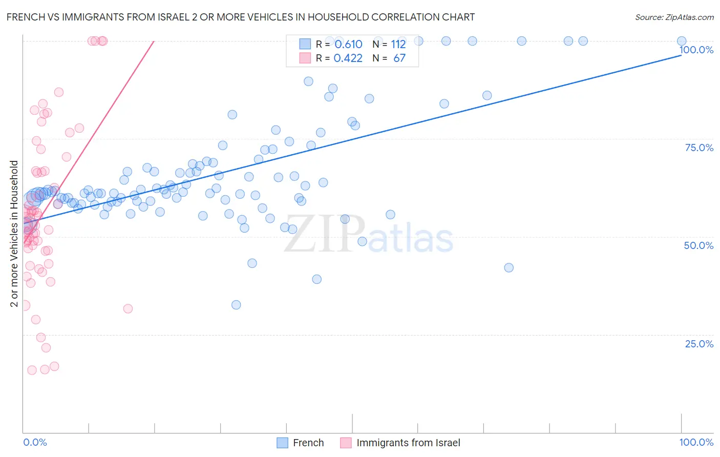 French vs Immigrants from Israel 2 or more Vehicles in Household