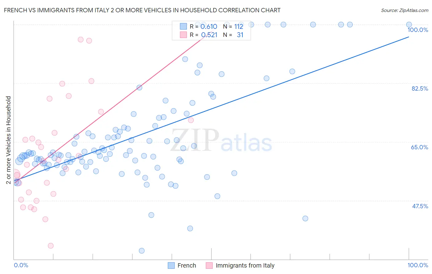 French vs Immigrants from Italy 2 or more Vehicles in Household