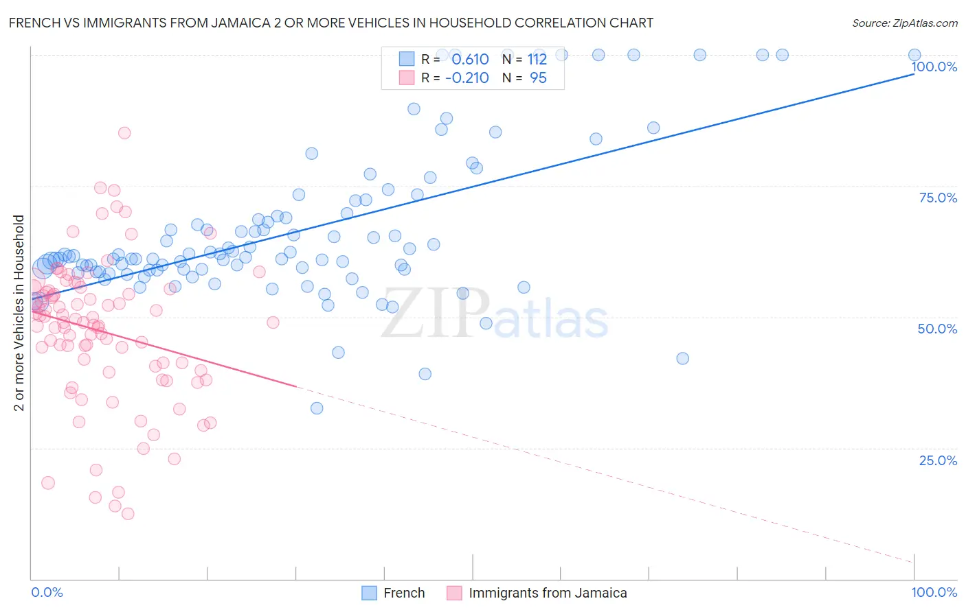 French vs Immigrants from Jamaica 2 or more Vehicles in Household