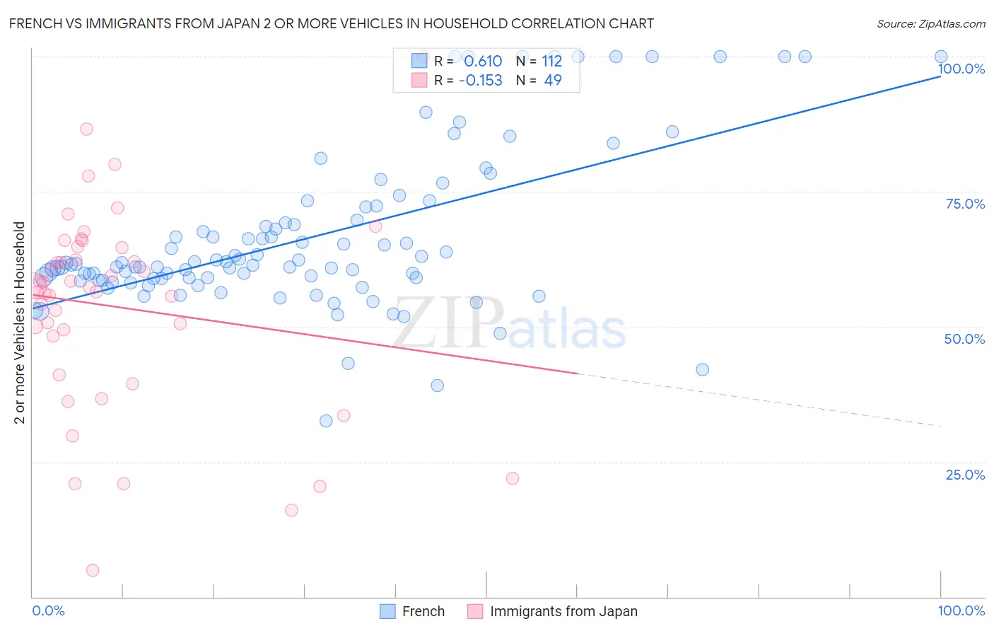 French vs Immigrants from Japan 2 or more Vehicles in Household