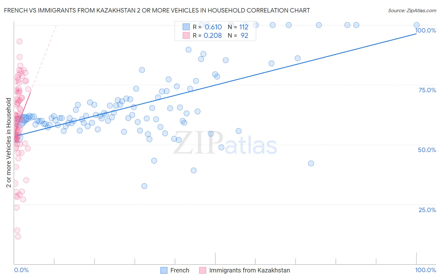 French vs Immigrants from Kazakhstan 2 or more Vehicles in Household