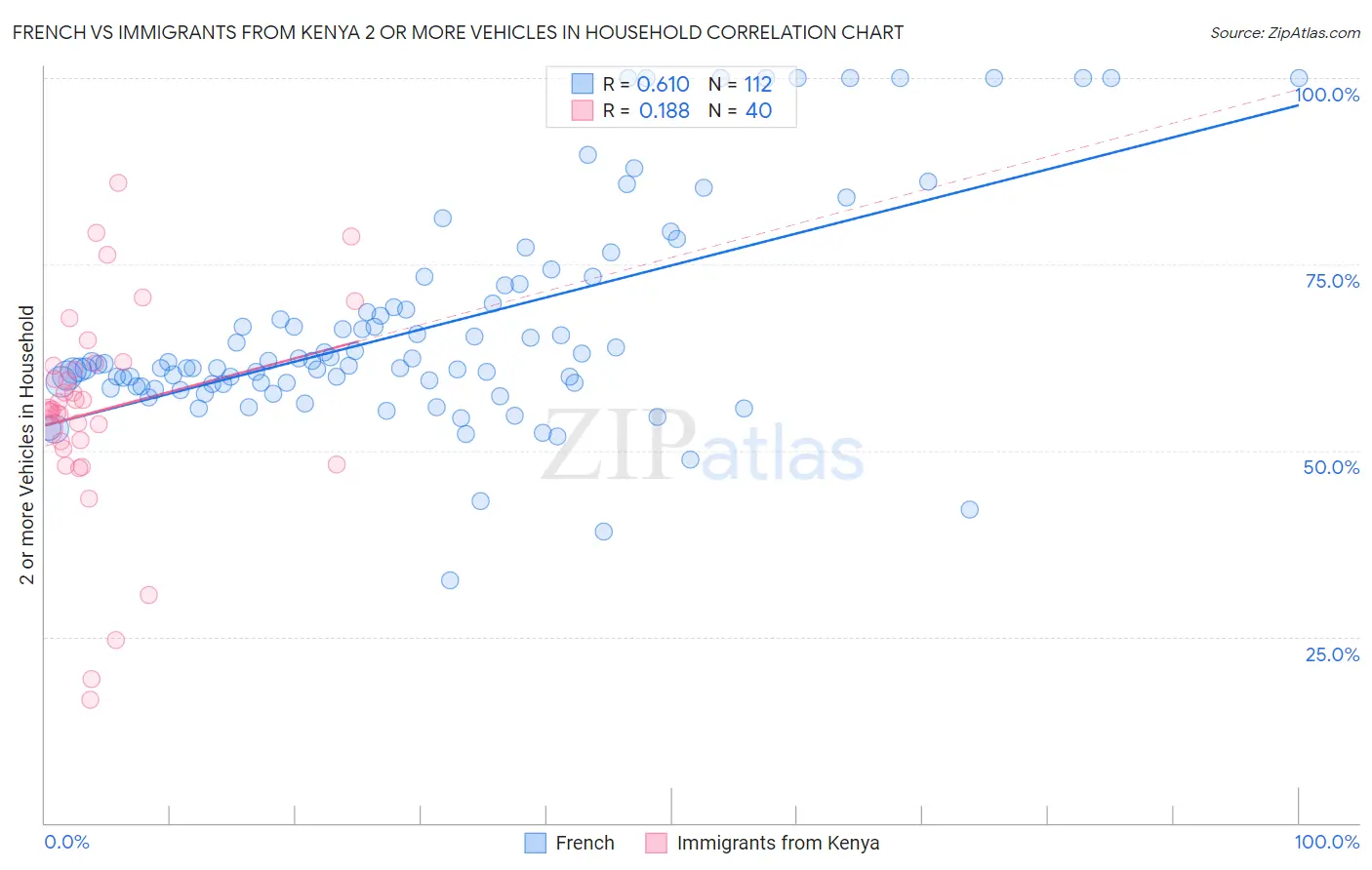 French vs Immigrants from Kenya 2 or more Vehicles in Household