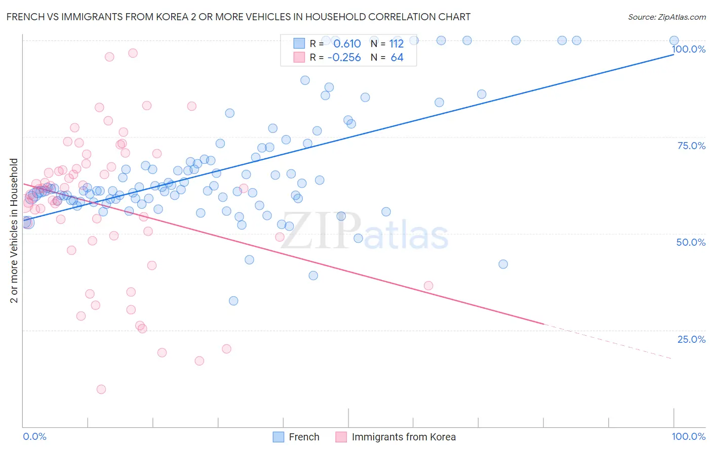 French vs Immigrants from Korea 2 or more Vehicles in Household