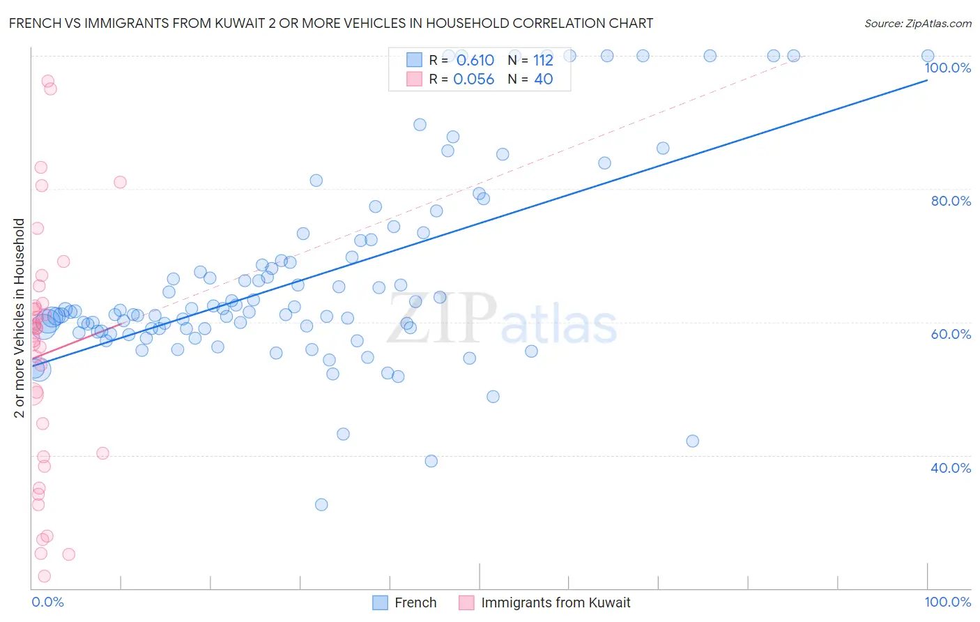 French vs Immigrants from Kuwait 2 or more Vehicles in Household