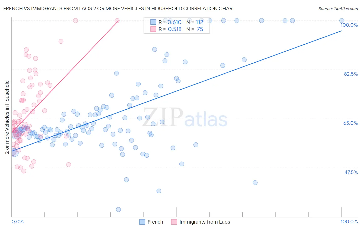 French vs Immigrants from Laos 2 or more Vehicles in Household