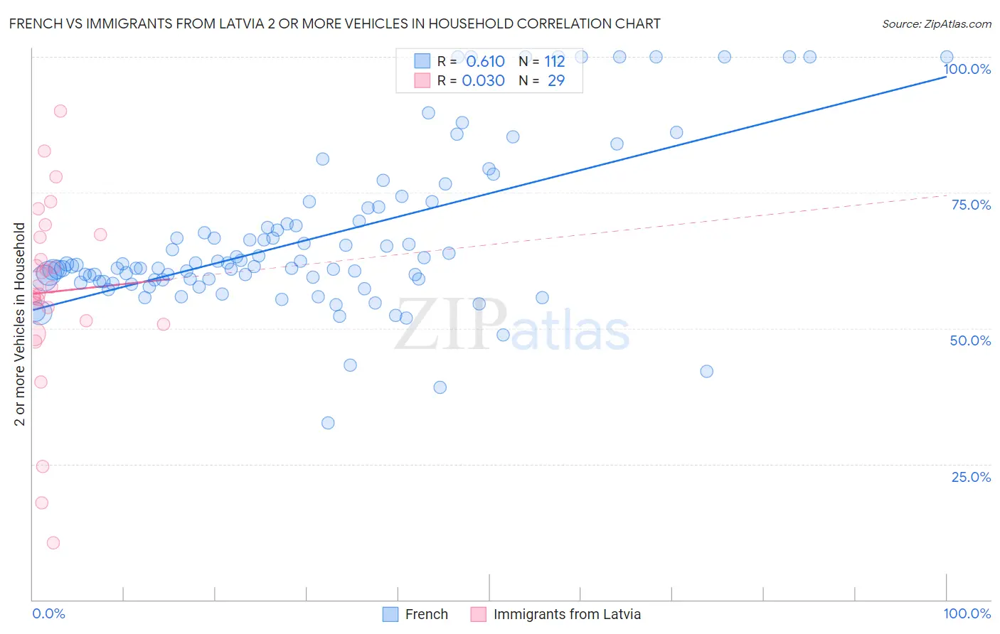 French vs Immigrants from Latvia 2 or more Vehicles in Household