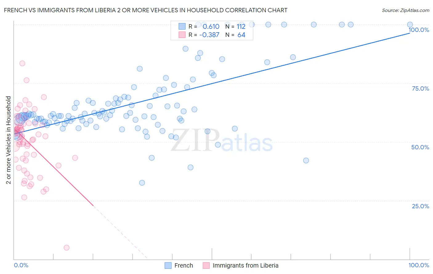 French vs Immigrants from Liberia 2 or more Vehicles in Household