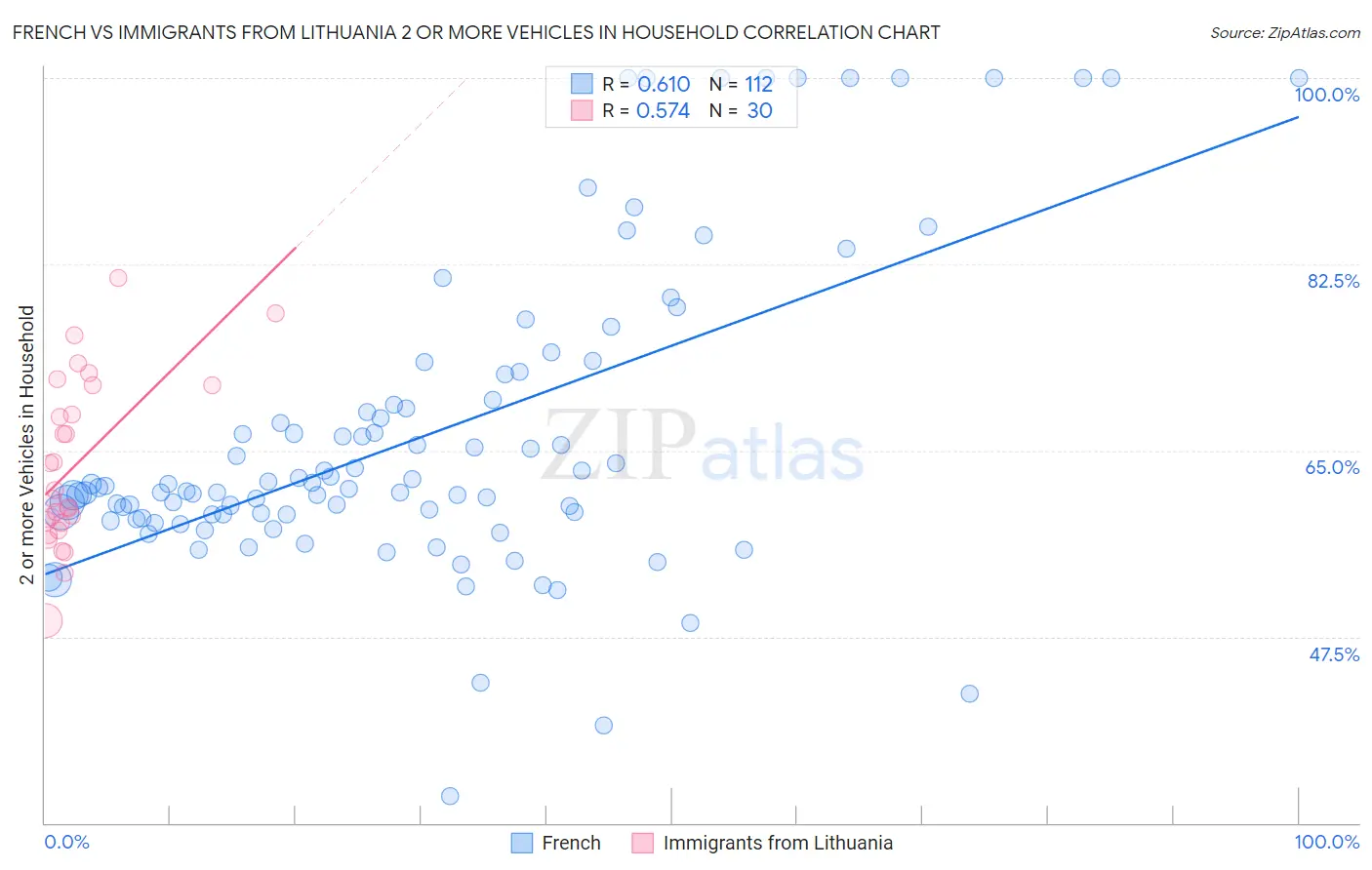 French vs Immigrants from Lithuania 2 or more Vehicles in Household