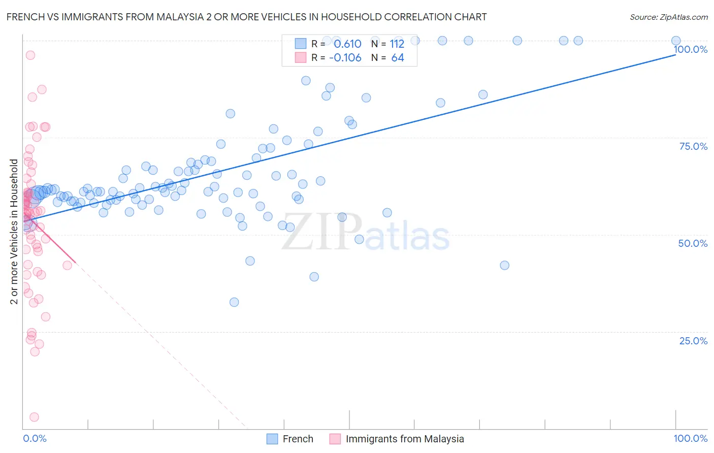 French vs Immigrants from Malaysia 2 or more Vehicles in Household