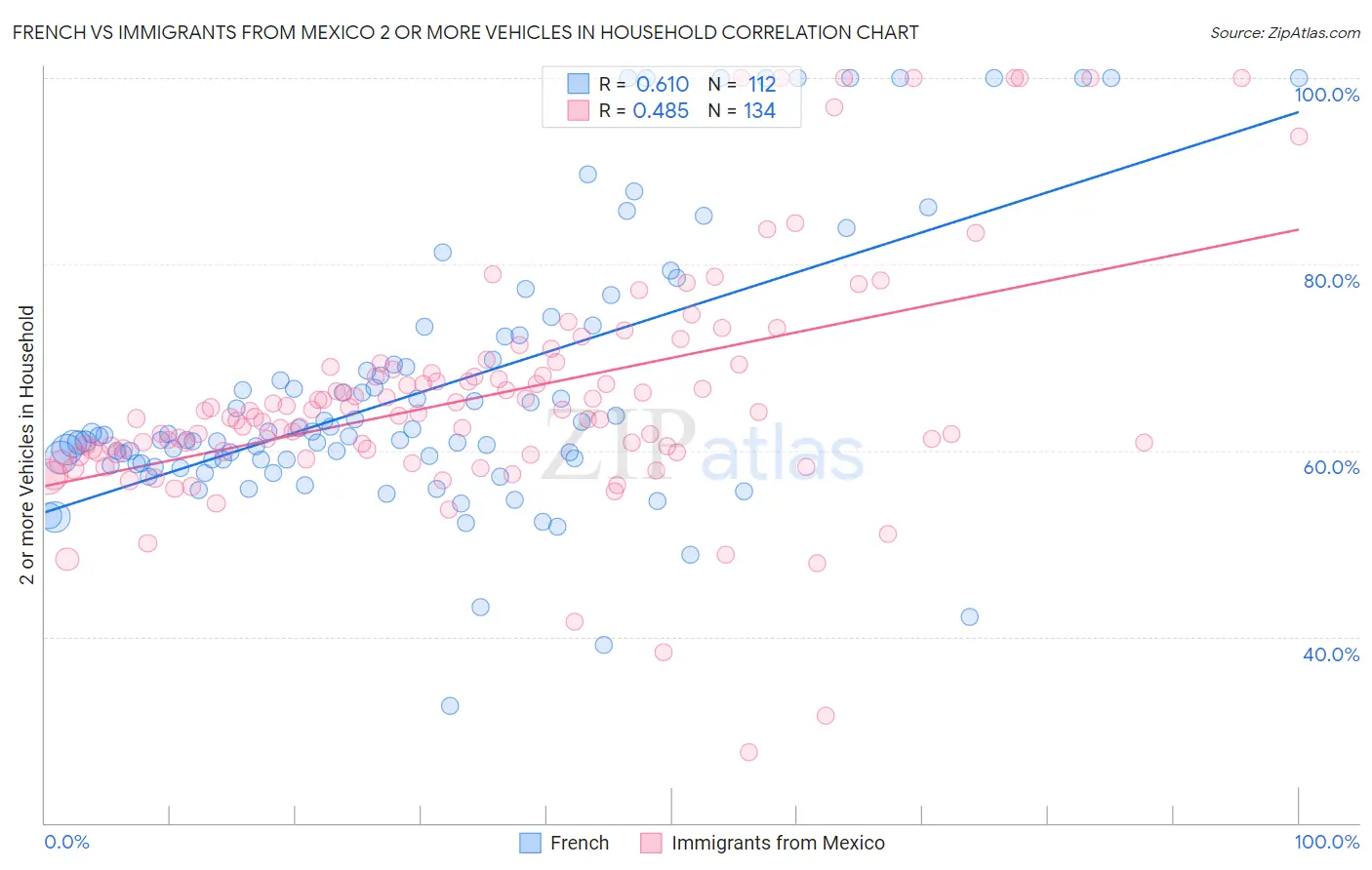 French vs Immigrants from Mexico 2 or more Vehicles in Household