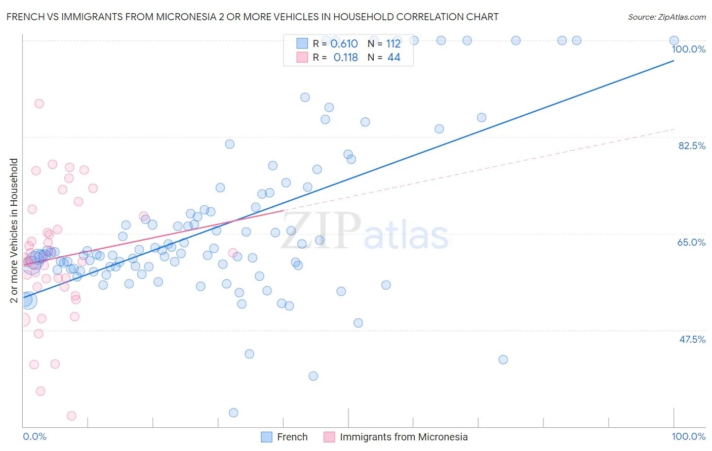 French vs Immigrants from Micronesia 2 or more Vehicles in Household