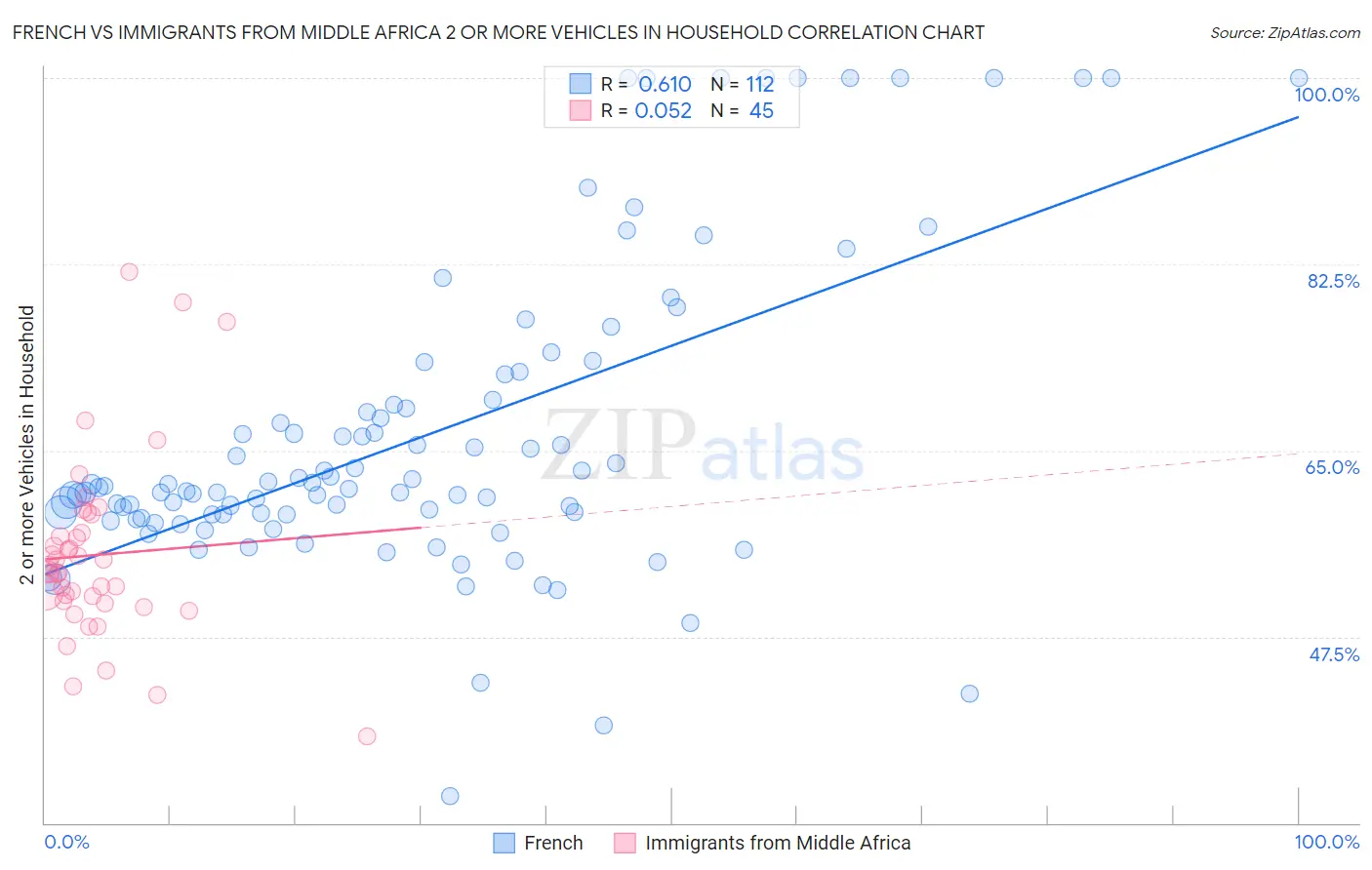 French vs Immigrants from Middle Africa 2 or more Vehicles in Household