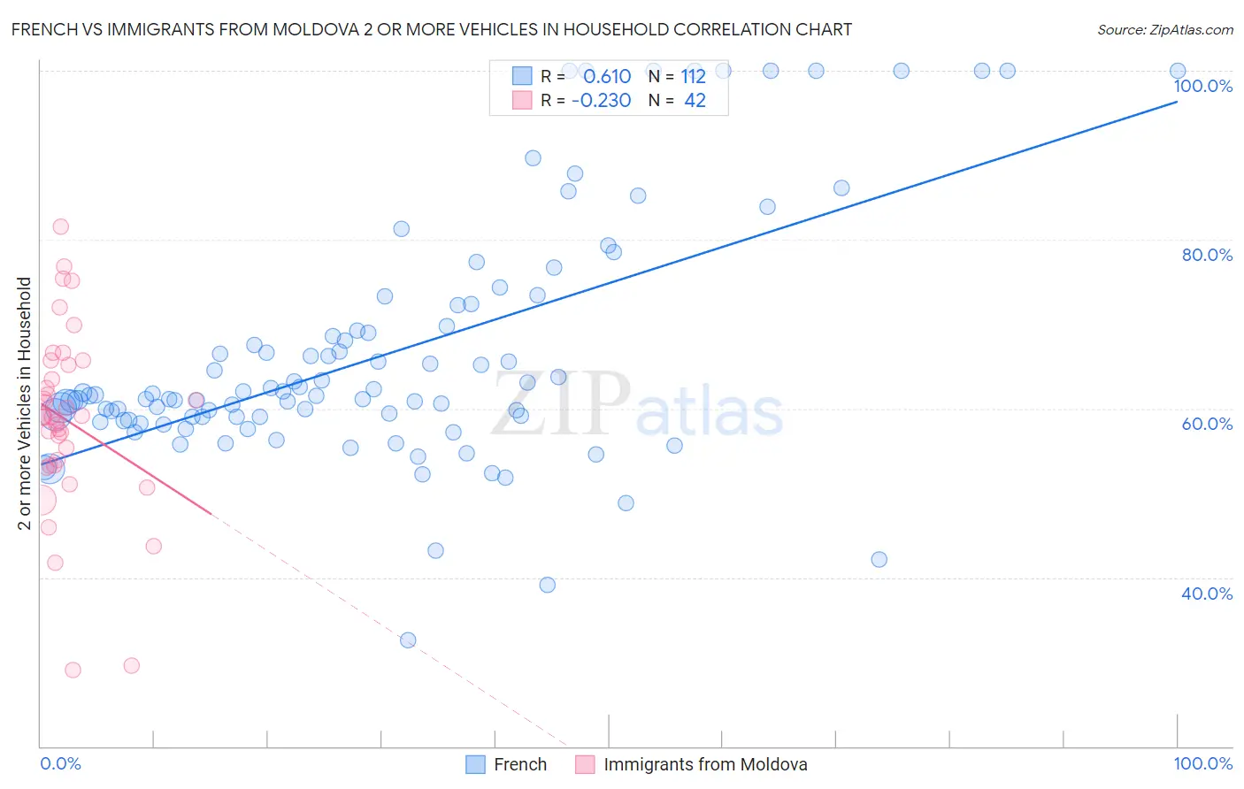 French vs Immigrants from Moldova 2 or more Vehicles in Household