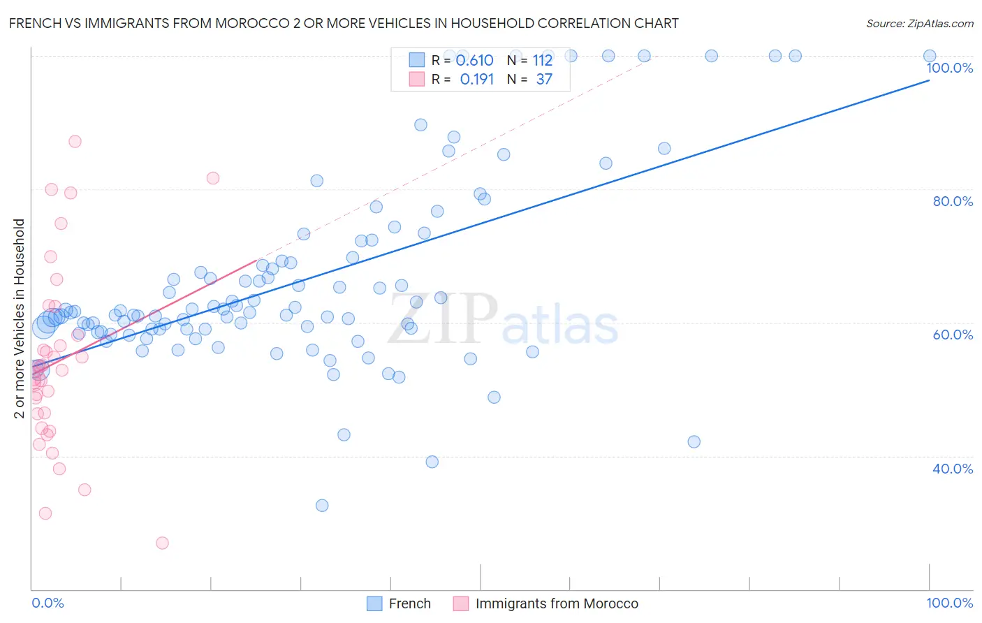 French vs Immigrants from Morocco 2 or more Vehicles in Household