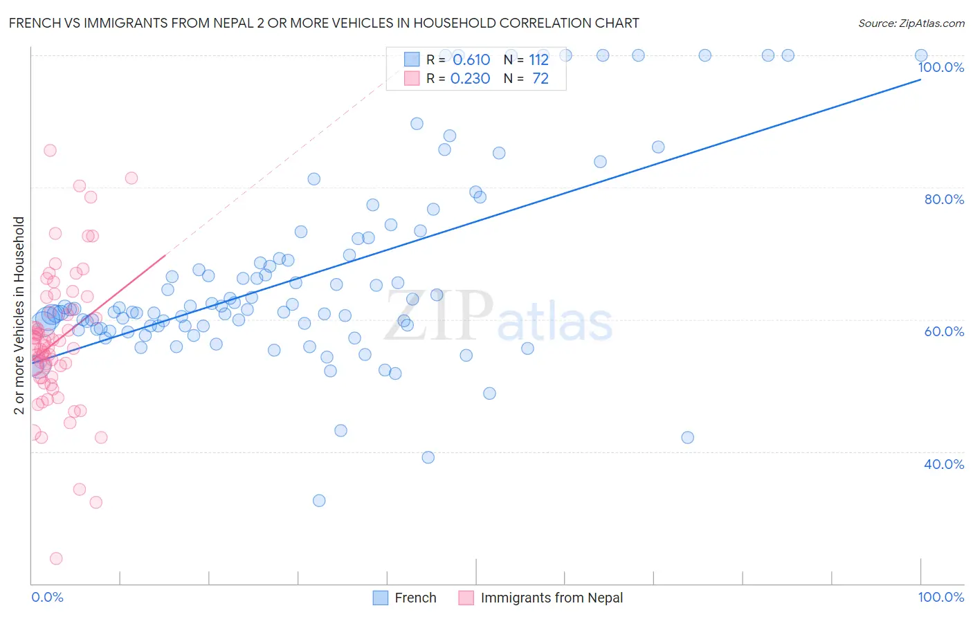 French vs Immigrants from Nepal 2 or more Vehicles in Household