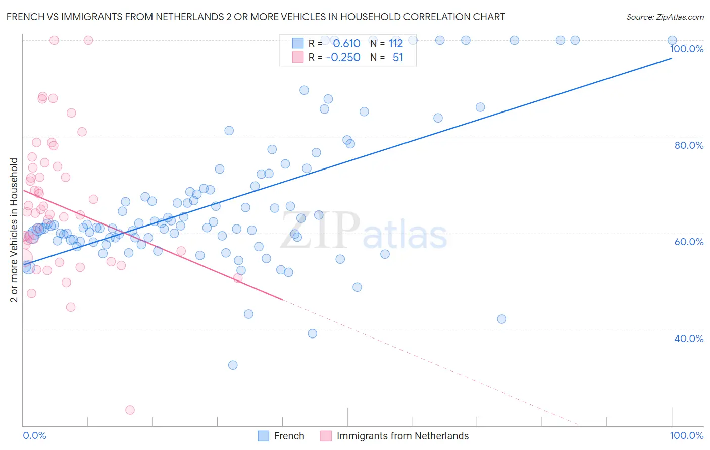 French vs Immigrants from Netherlands 2 or more Vehicles in Household