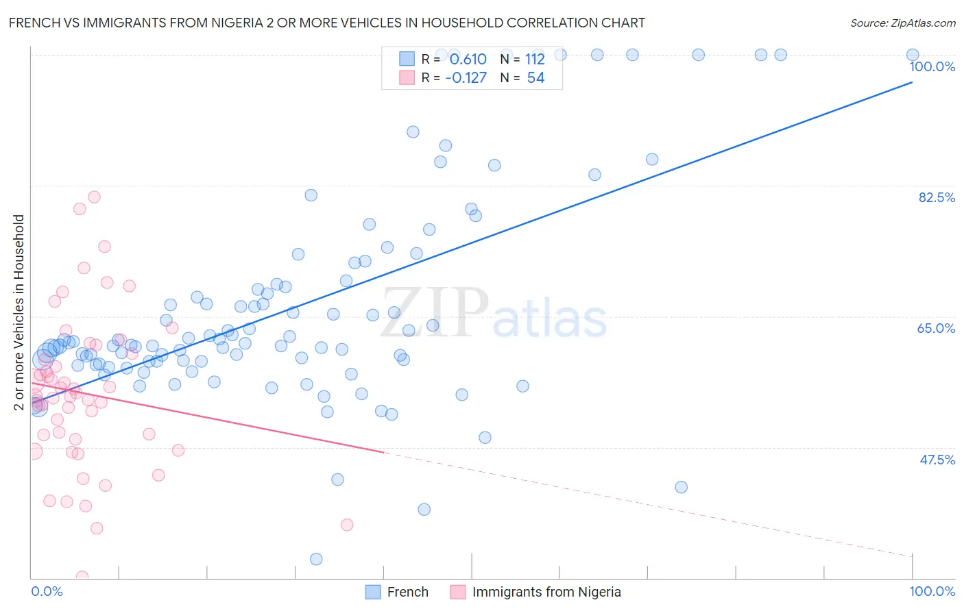 French vs Immigrants from Nigeria 2 or more Vehicles in Household