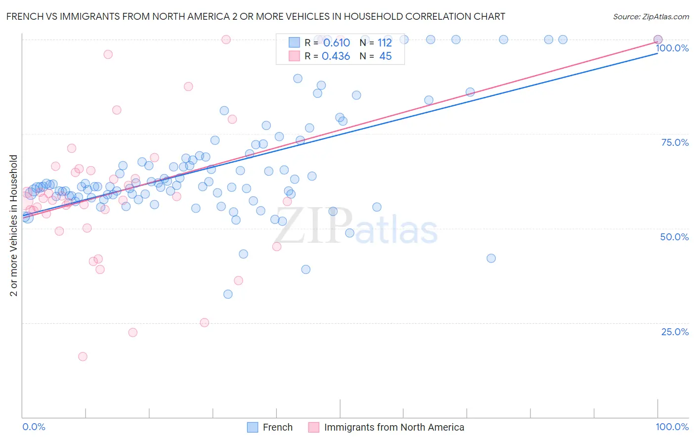 French vs Immigrants from North America 2 or more Vehicles in Household