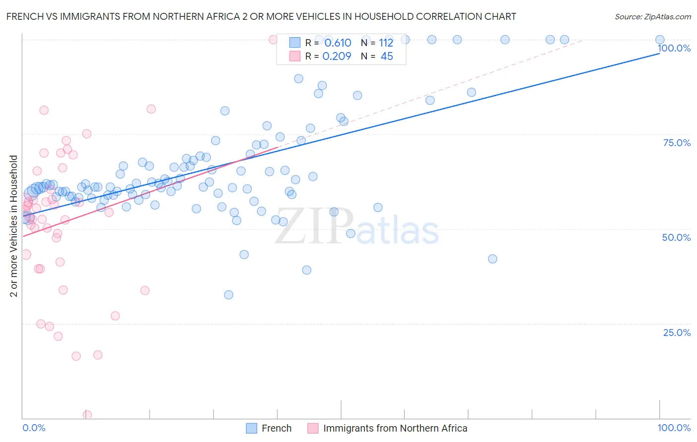 French vs Immigrants from Northern Africa 2 or more Vehicles in Household