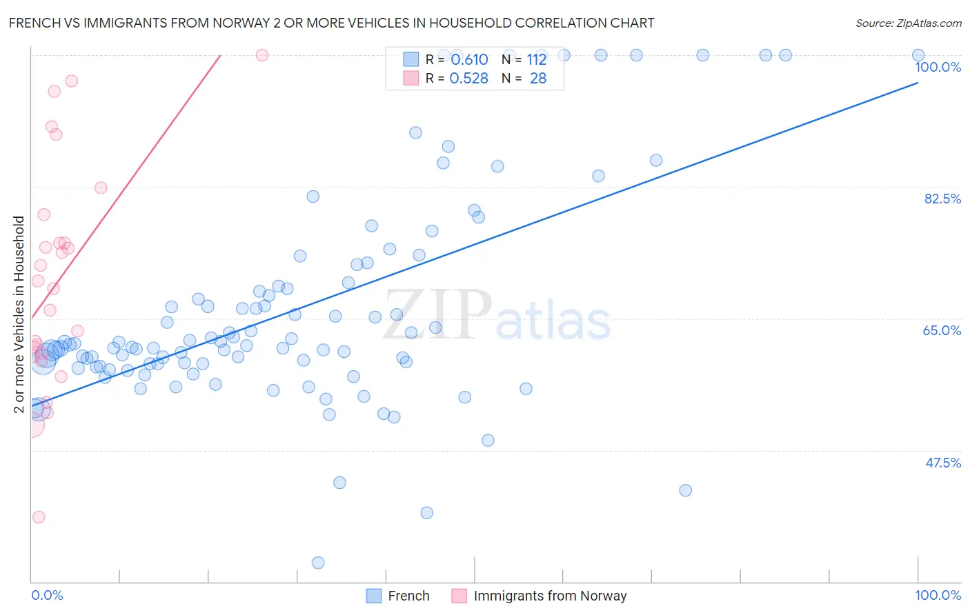 French vs Immigrants from Norway 2 or more Vehicles in Household