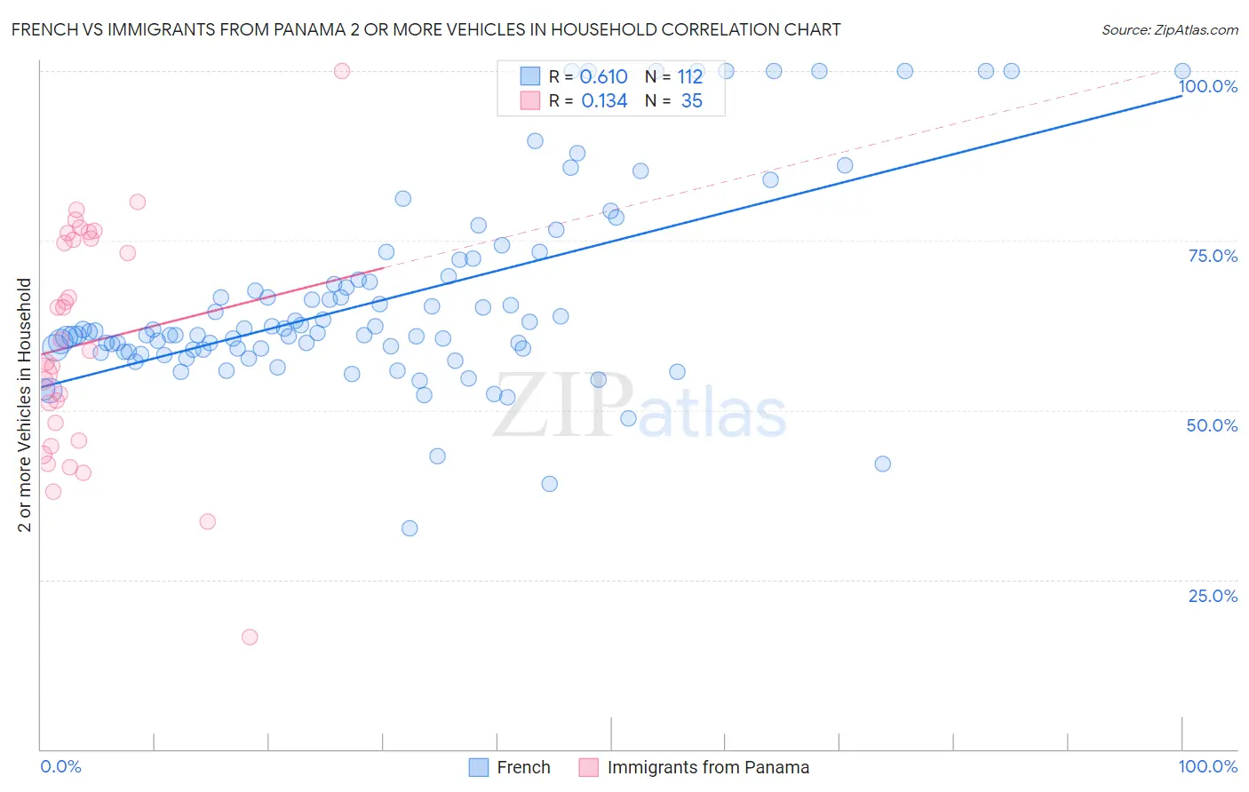 French vs Immigrants from Panama 2 or more Vehicles in Household