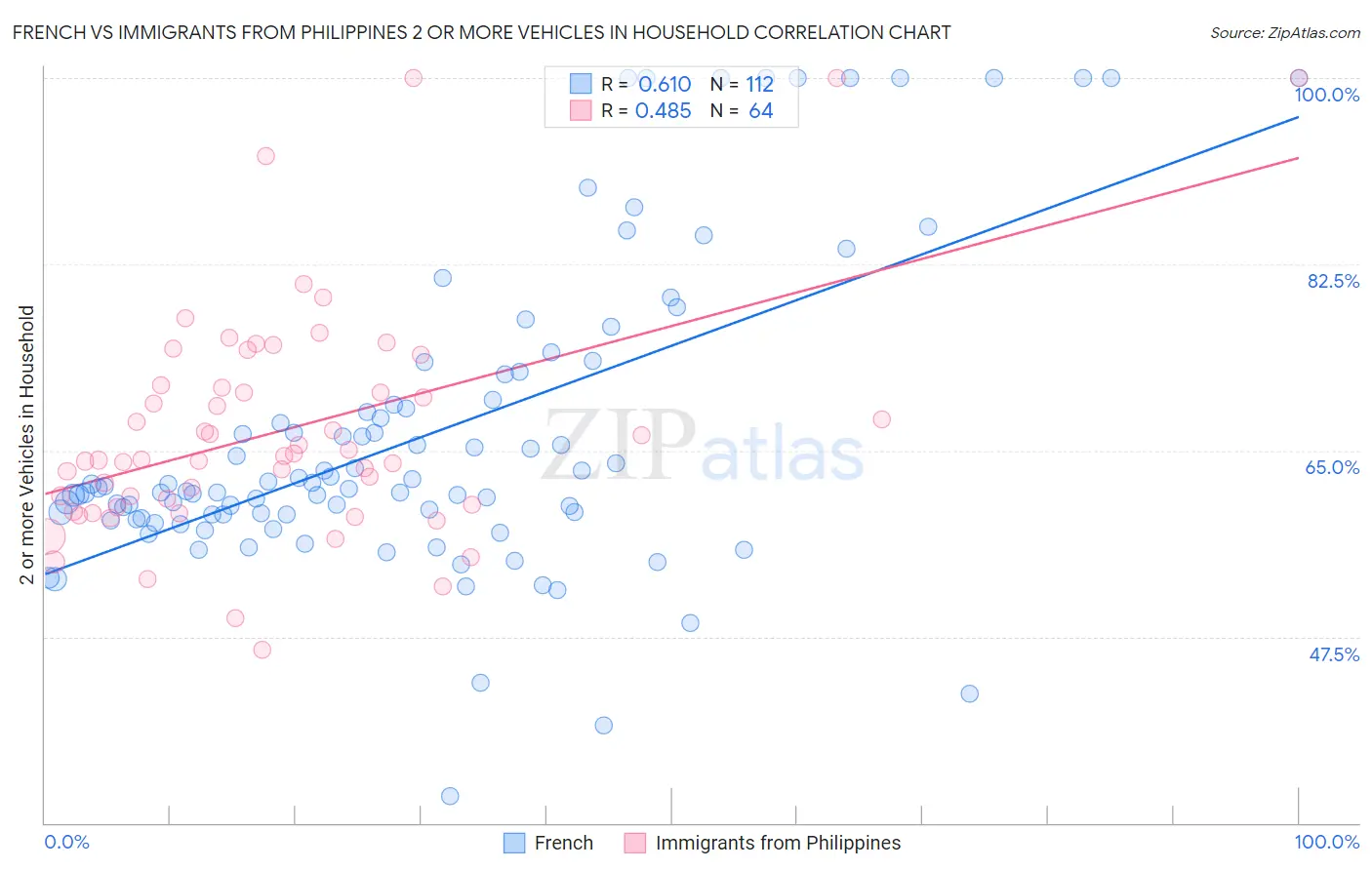 French vs Immigrants from Philippines 2 or more Vehicles in Household