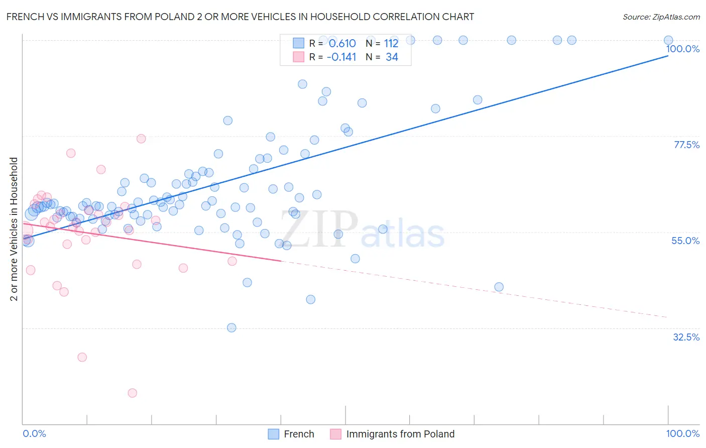 French vs Immigrants from Poland 2 or more Vehicles in Household