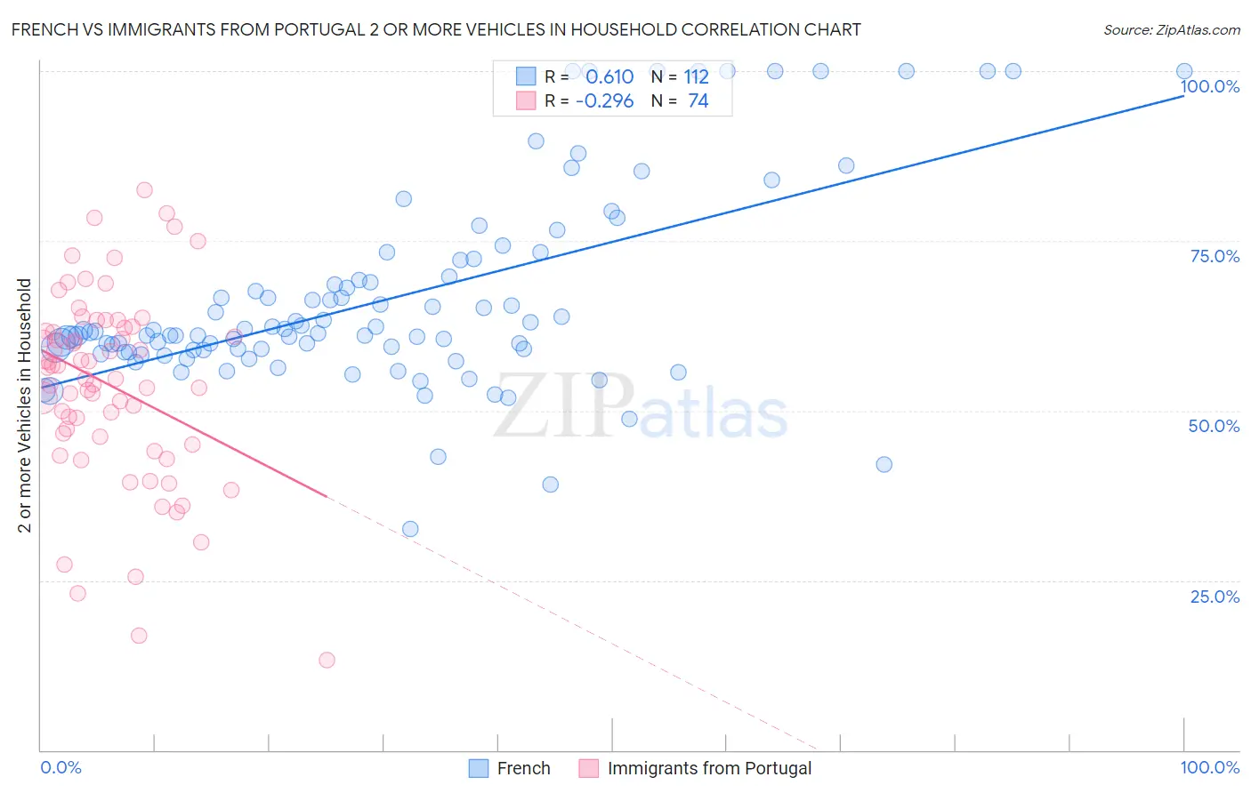 French vs Immigrants from Portugal 2 or more Vehicles in Household
