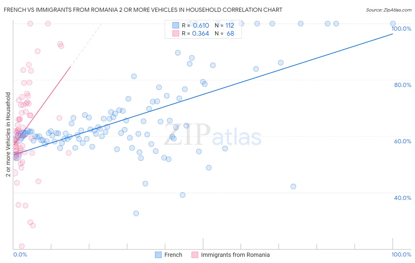 French vs Immigrants from Romania 2 or more Vehicles in Household