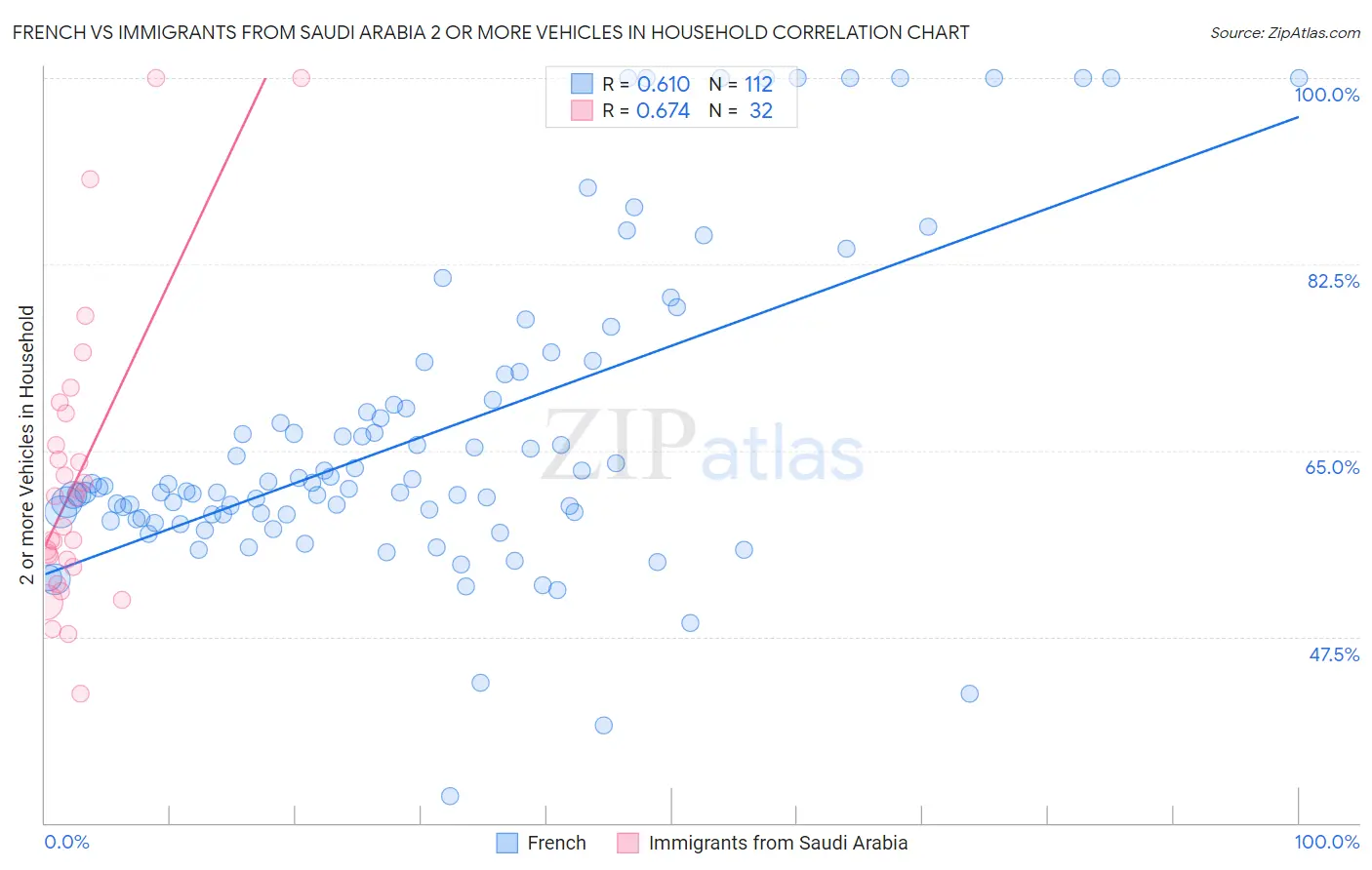 French vs Immigrants from Saudi Arabia 2 or more Vehicles in Household