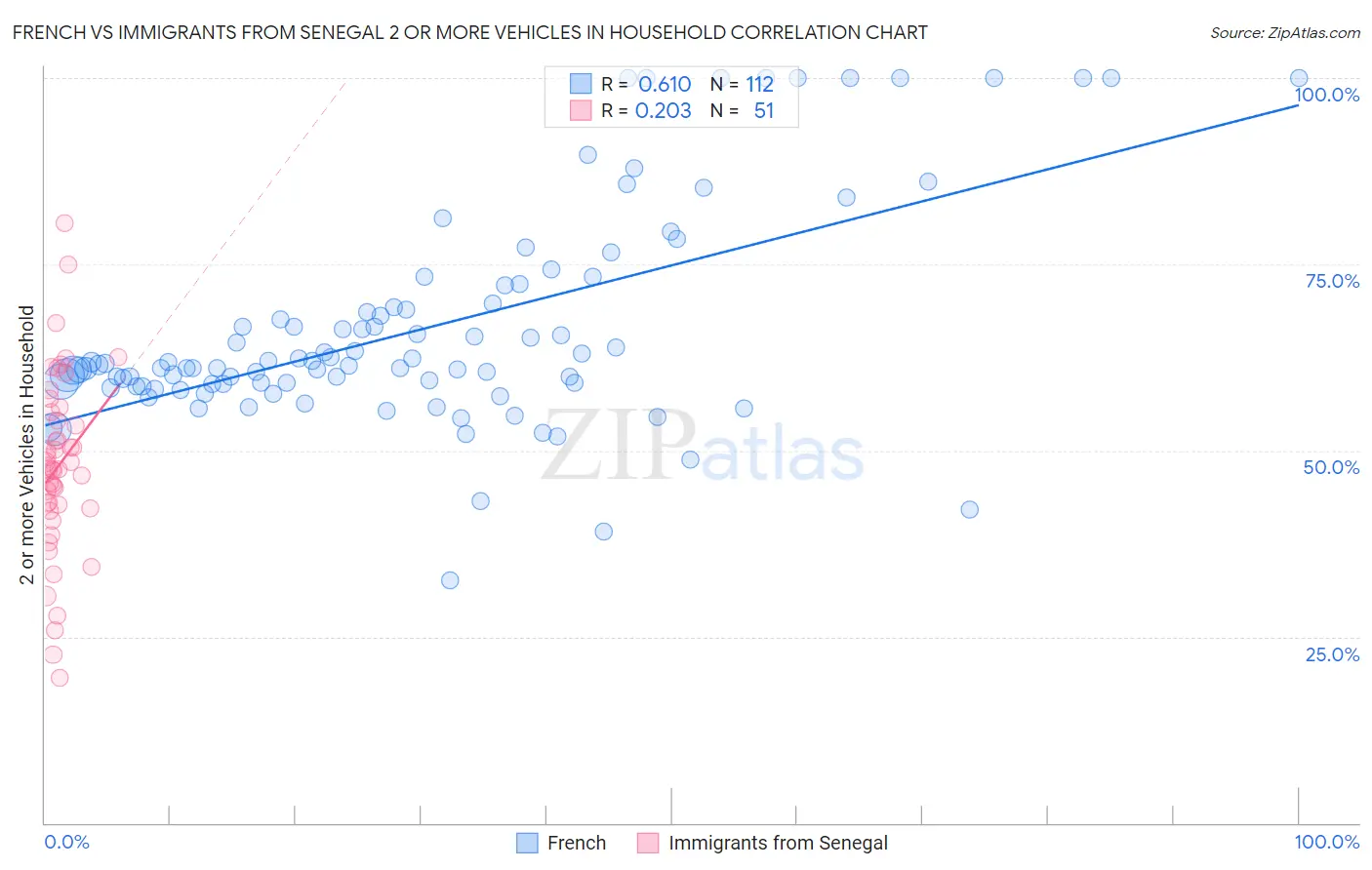 French vs Immigrants from Senegal 2 or more Vehicles in Household