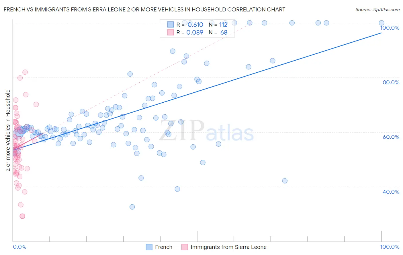 French vs Immigrants from Sierra Leone 2 or more Vehicles in Household